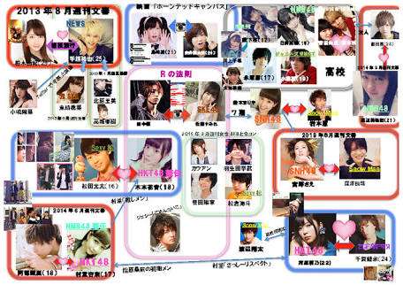 芸能人カップルの相関図