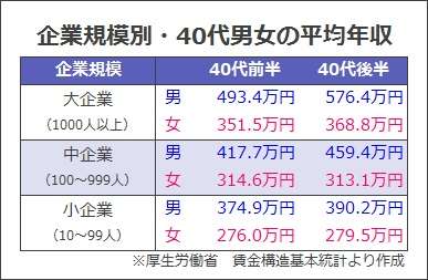 働く女性の6割「出世するほど結婚相手が見つかりにくくなる」 役職がある女性では7割超に