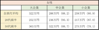 働く女性の6割「出世するほど結婚相手が見つかりにくくなる」 役職がある女性では7割超に