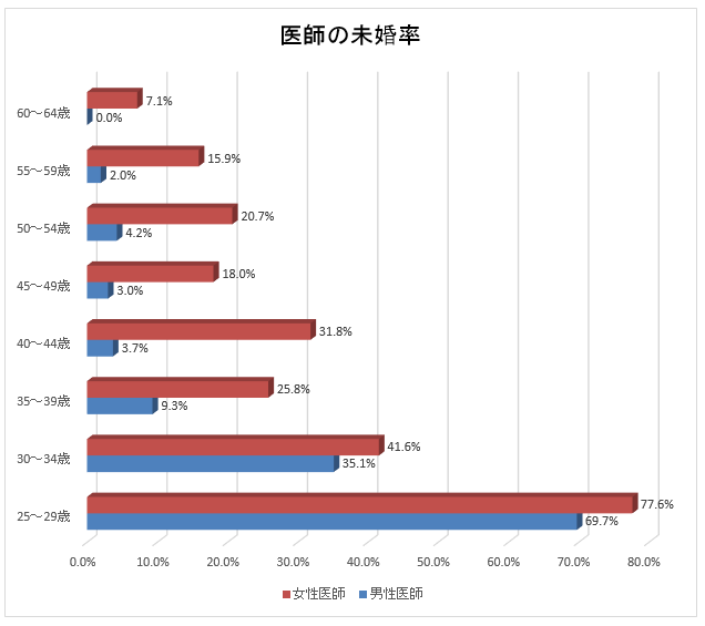 働く女性の6割「出世するほど結婚相手が見つかりにくくなる」 役職がある女性では7割超に