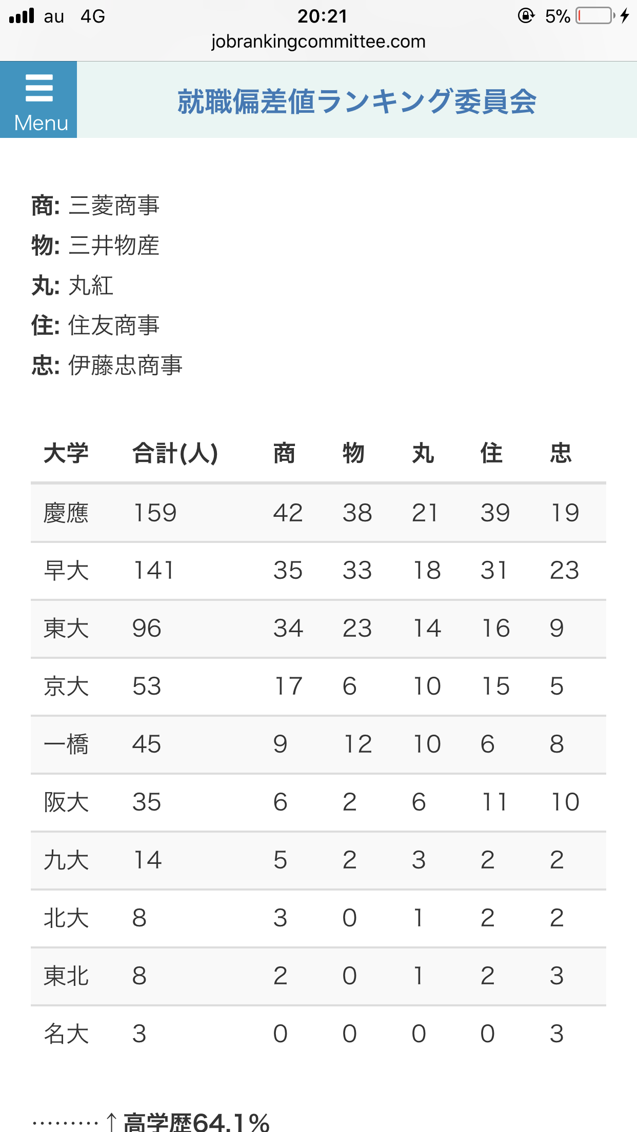 学歴フィルターがバレる。帝京大学だと満席なのに早稲田だと予約可
