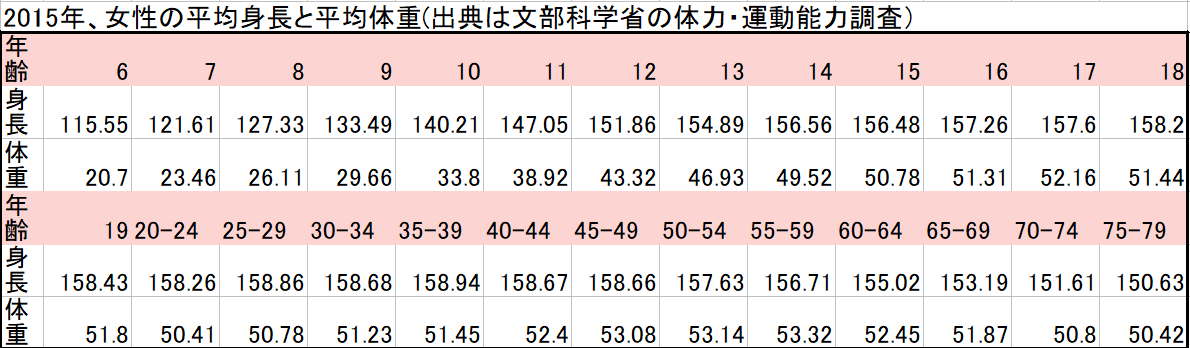 体重キープのためにしてること