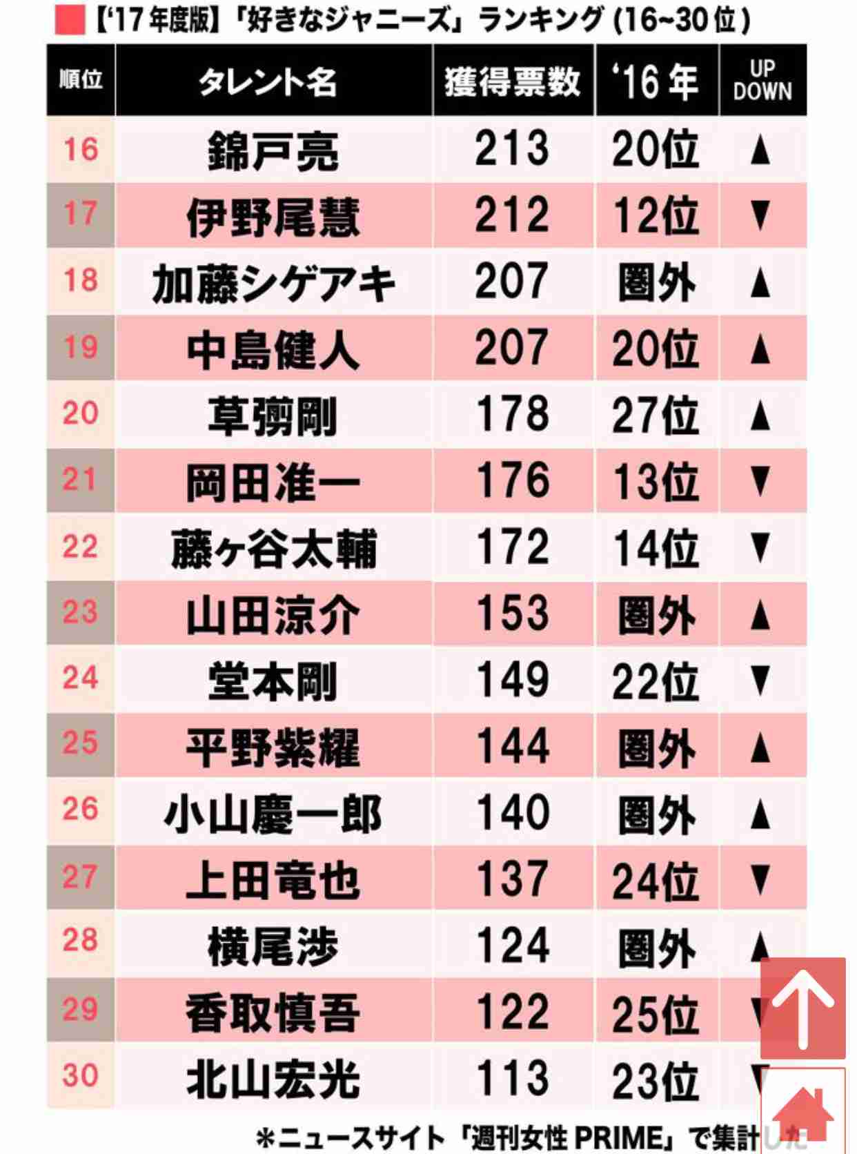Hey! Say! JUMP岡本圭人が告白「上智大を退学しました」