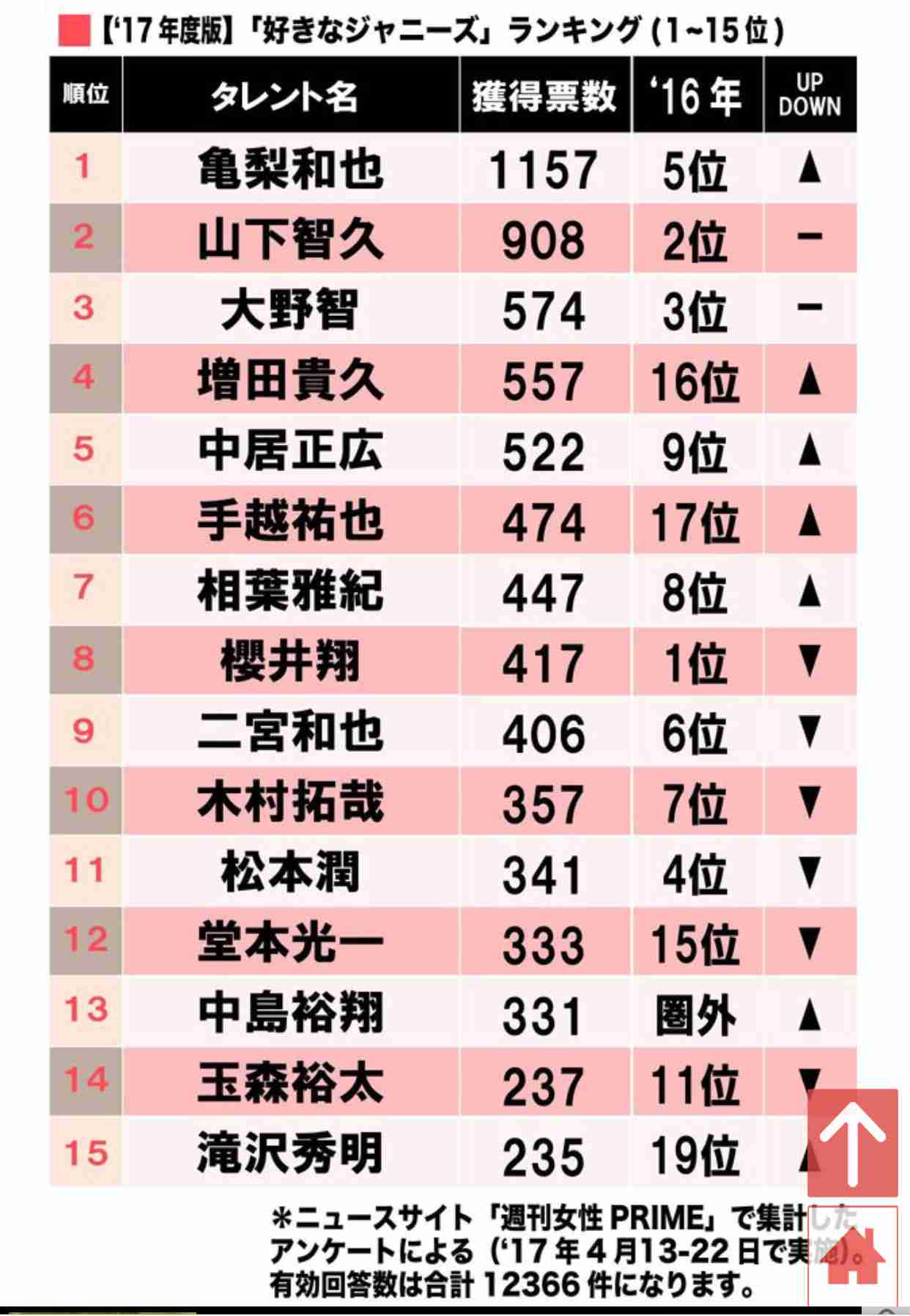 Hey! Say! JUMP岡本圭人が告白「上智大を退学しました」