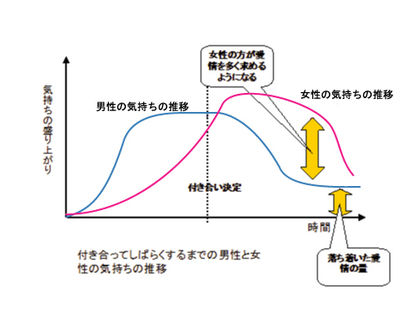 結婚相手ではなく彼女を探しに婚活の場に来ている男性