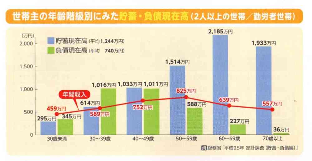 小学生の子供がいる家庭の総貯蓄額