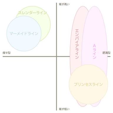 エンパイアラインのウェディングドレス