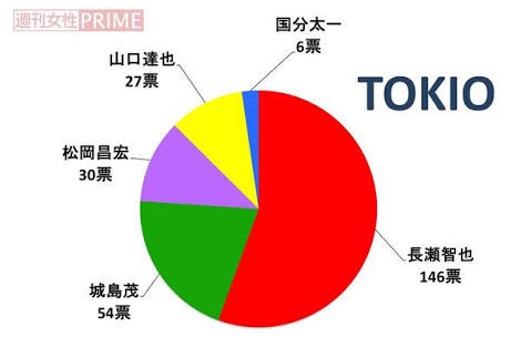 東京地検、TOKIO山口達也を起訴猶予処分に
