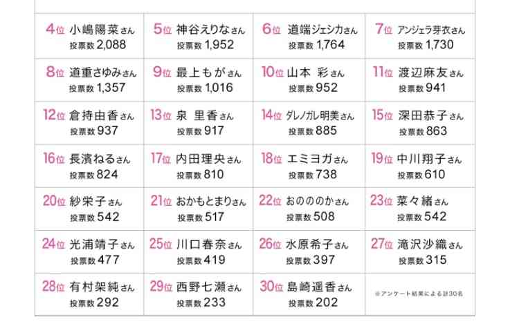 ＜ベスト美尻スト2018＞男女1万2000人が選んだ「美尻女性芸能人」は意外なアノ人