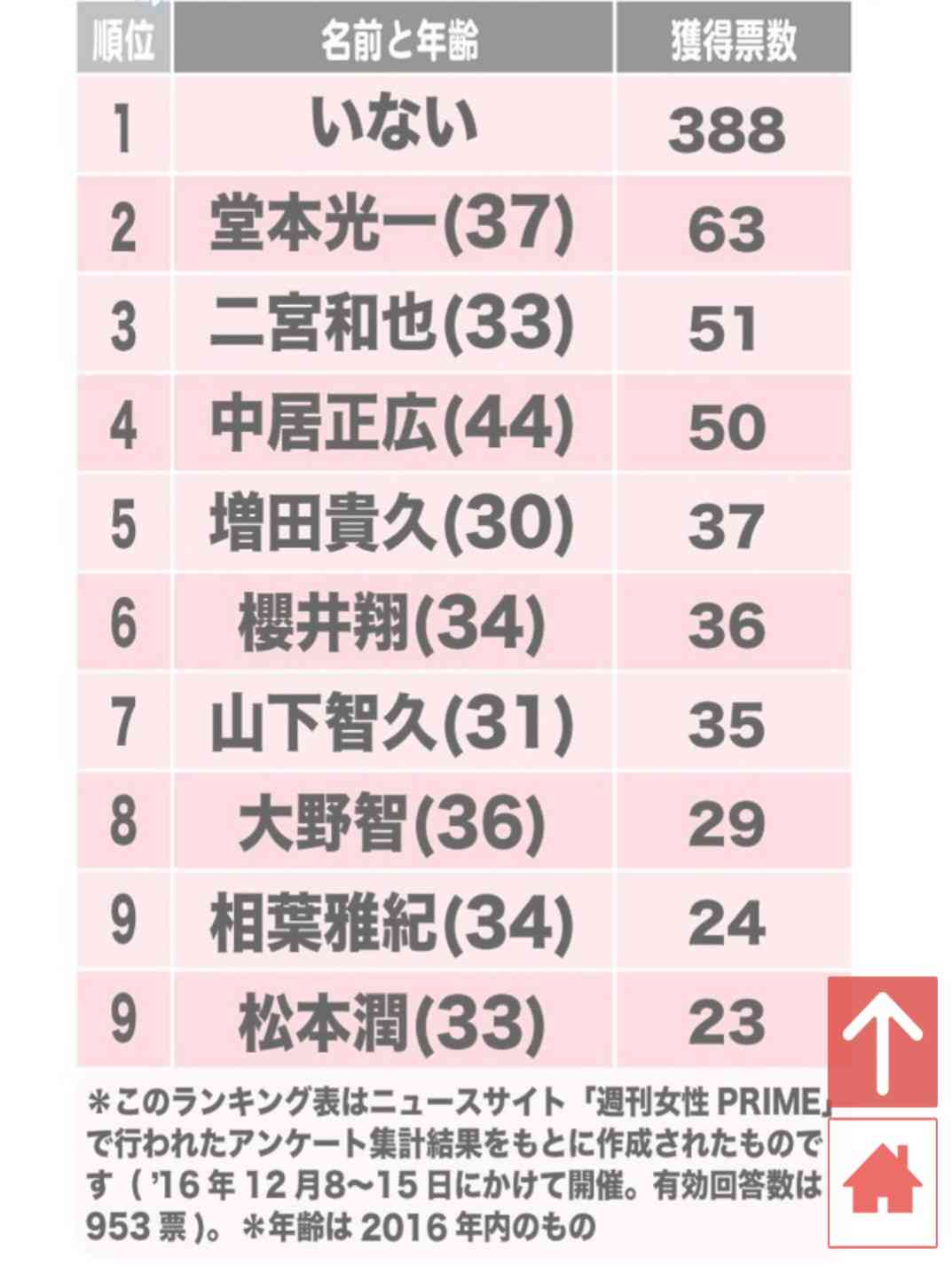 結婚したらファンが減りそうな芸能人