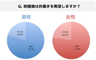 結婚相手には働き続けてほしい？独身男性のリアルな気持ちは…