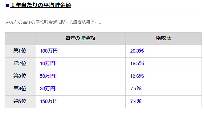 毎月いくら貯金してますか?