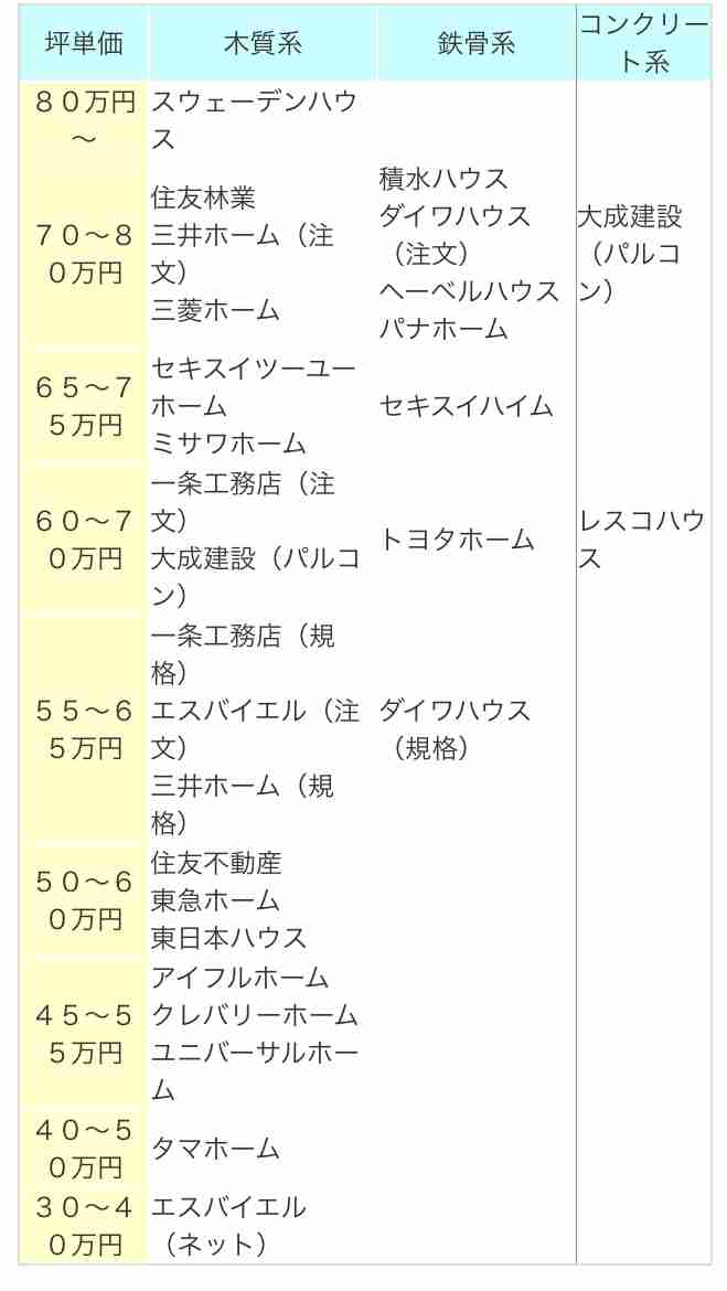 【ハウスメーカー】マイホームどこで建てましたか?また、住んでみてどうですか?