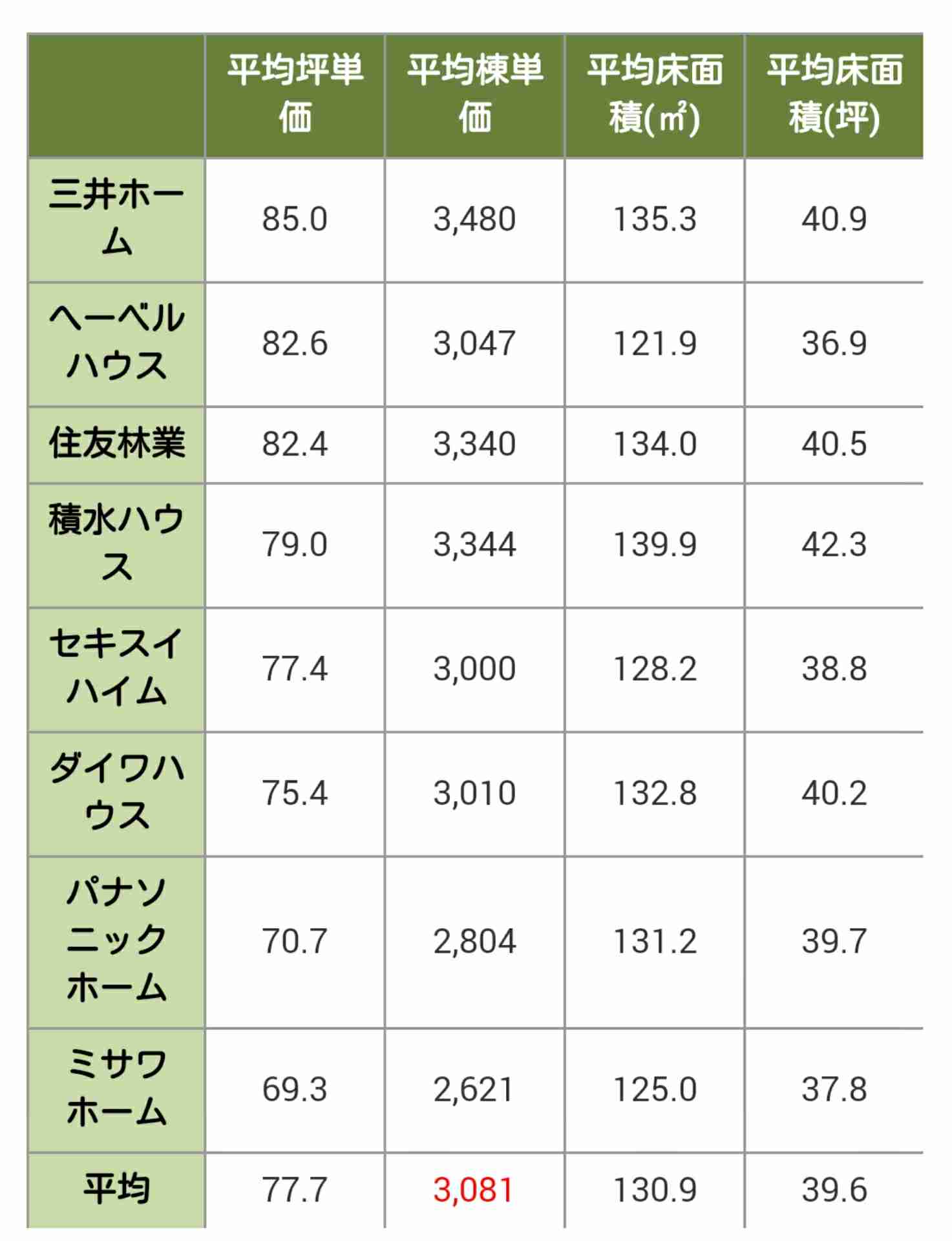 【ハウスメーカー】マイホームどこで建てましたか?また、住んでみてどうですか?