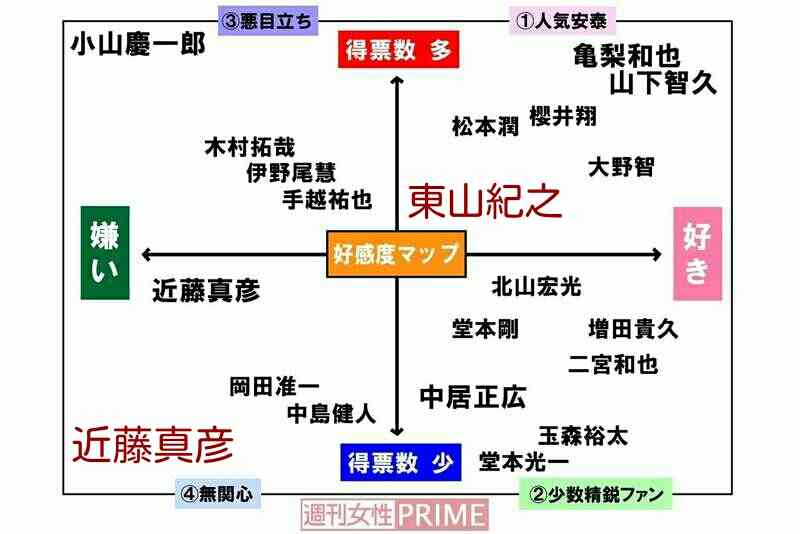 近藤真彦は “無関心ゾーン” に分類、ジャニタレの人気を独自に分析してみた