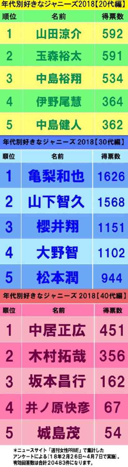 近藤真彦は “無関心ゾーン” に分類、ジャニタレの人気を独自に分析してみた
