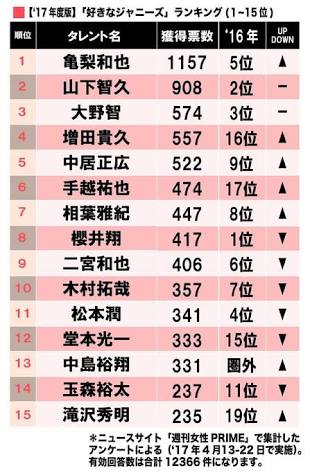 近藤真彦は “無関心ゾーン” に分類、ジャニタレの人気を独自に分析してみた