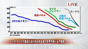 日本が全く経済成長しないのは何故だと思いますか？
