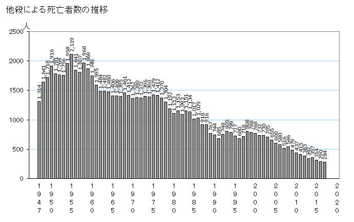 日本の治安は本当に良くなっていると思いますか？