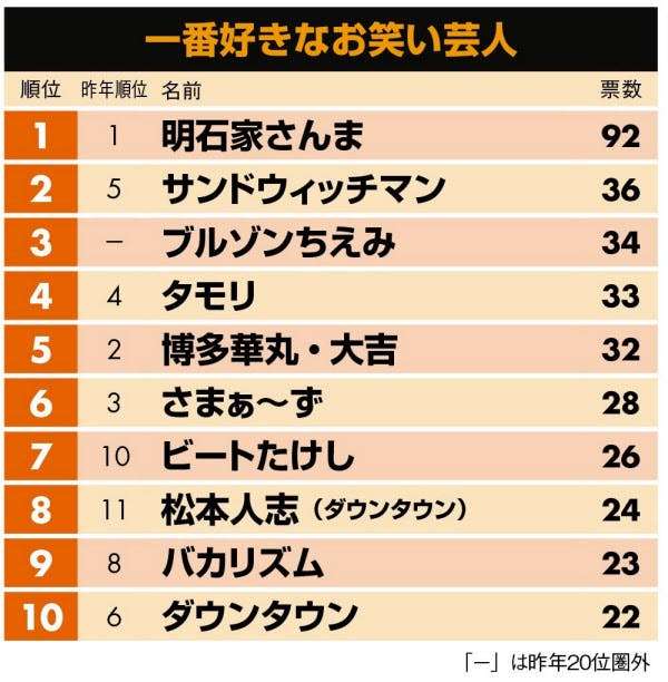 好きな芸人1位はサンドウィッチマン、「日経エンタ」恒例ランキングでV14の明石家さんま抜く