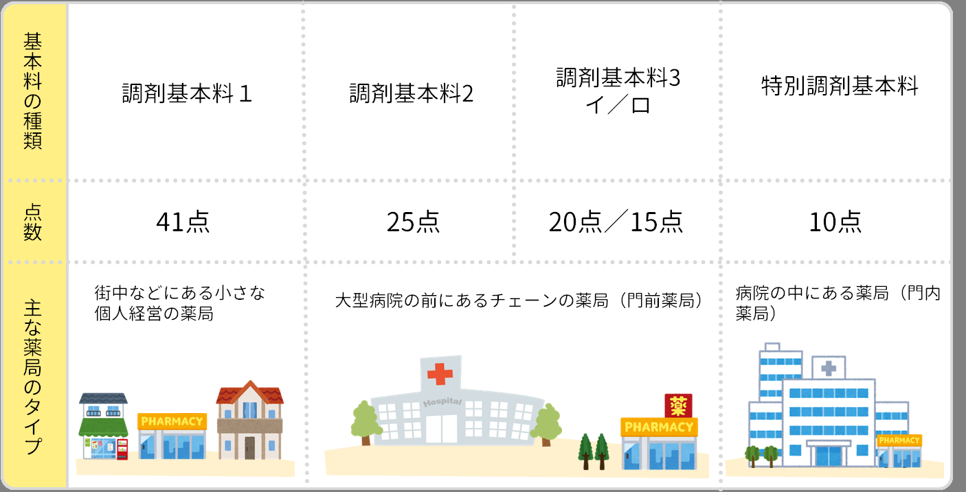調剤薬局での質問