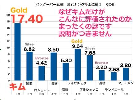 不正採点で中国人審判処分　自国選手に過剰な高評価　羽生結弦V2の平昌五輪