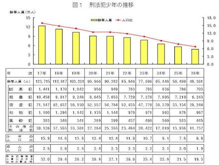 ネットにはまって、世間で不良少年・少女が減っているらしい…