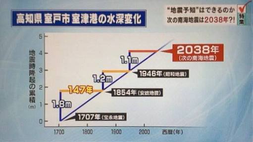 地震の予言、予知、前兆を真面目に語りたいpart4