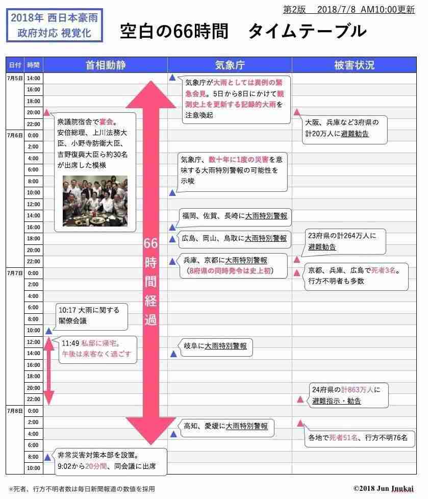 岡山県倉敷市真備町で11人の死亡確認　豪雨での死者109人に