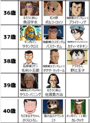 同い年のアニメキャラ