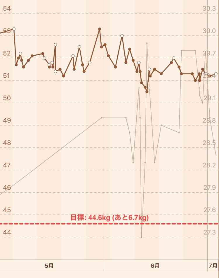 【7月】ダイエット報告トピ