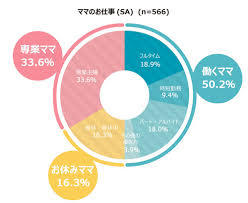ぶっちゃけ、専業主婦って憧れますか?