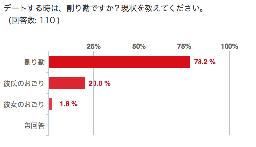 デートで上座のソファー席に座る男性はあり？なし？
