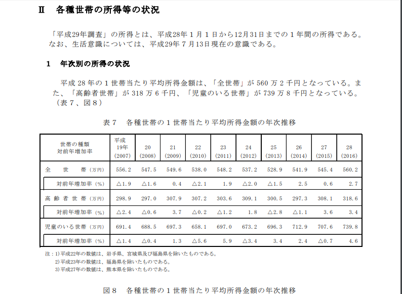 児童のいる世帯の平均年収 700万超えは本当？