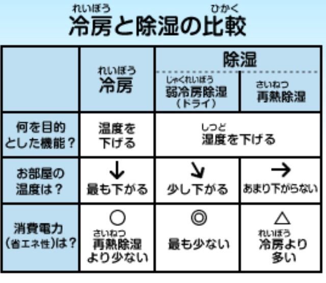 外出時のエアコン「つけっぱなしが節電」のボーダーラインは35分