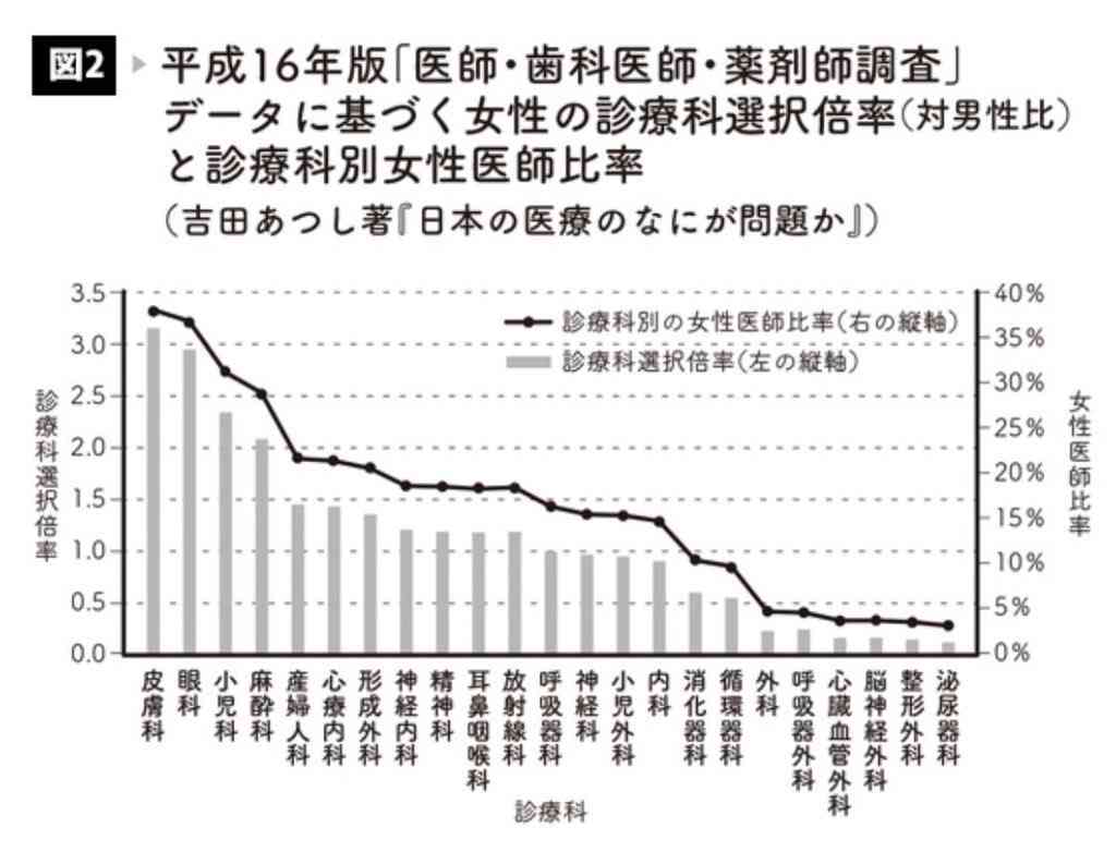西川史子 東京医科大の女子受験者一律減点は「当たり前。女性と男性の比率は考えないと」