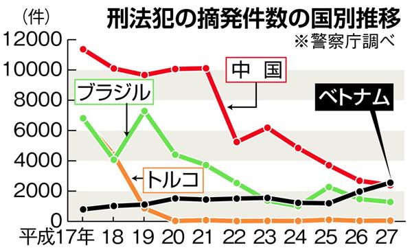 ベトナム人留学生7人、専門学校提訴 大量退学で帰国や転校