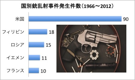 米警官、女優を射殺　ドラマ「ER」出演、バネッサ・マルケスさん