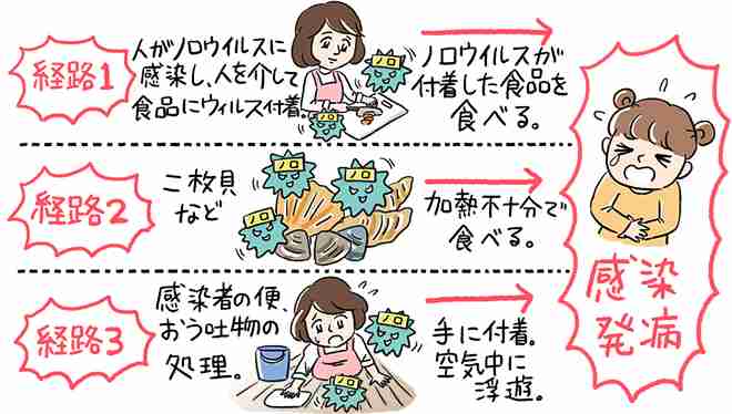 ノロウイルスにかかった事がある人!