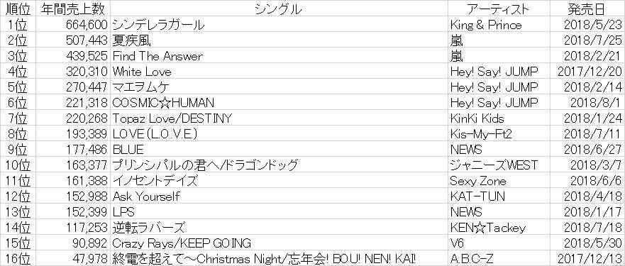 紅白ジャニーズ枠はKing&Princeか Hey! Say! JUMPの人気に誤算?