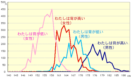 「背が高い」は何cmから？