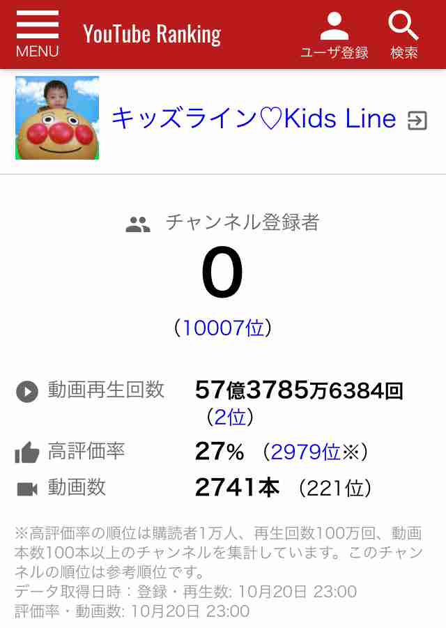 はじめしゃちょー、YouTubeのチャンネル登録700万人突破。日本人初