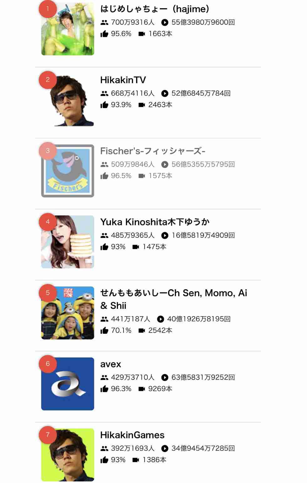 はじめしゃちょー、YouTubeのチャンネル登録700万人突破。日本人初