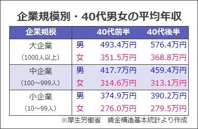 零細企業で働いてる人