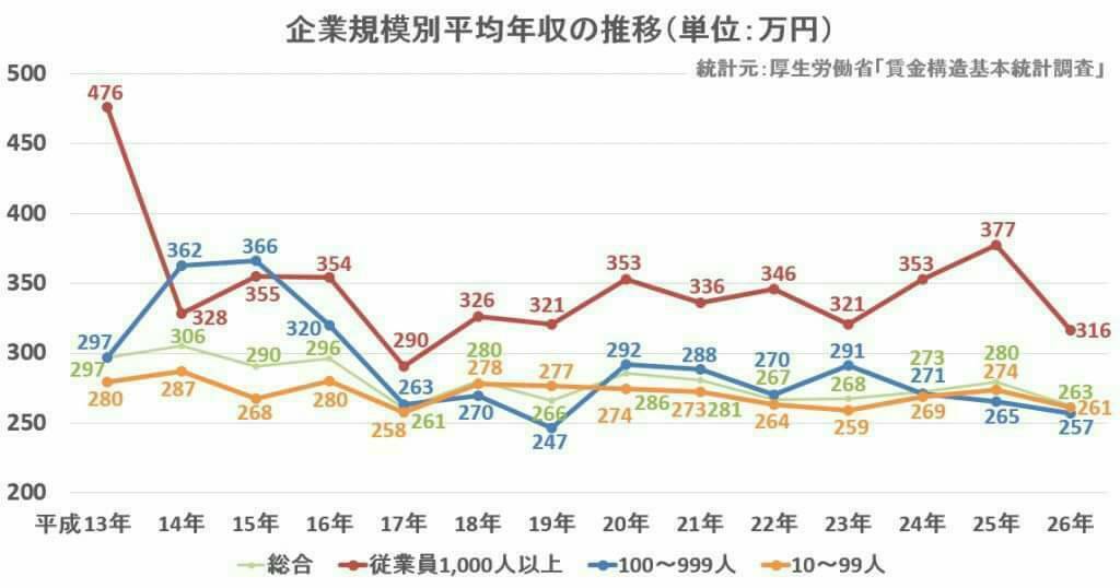 給料とボーナス、職業が知りたい