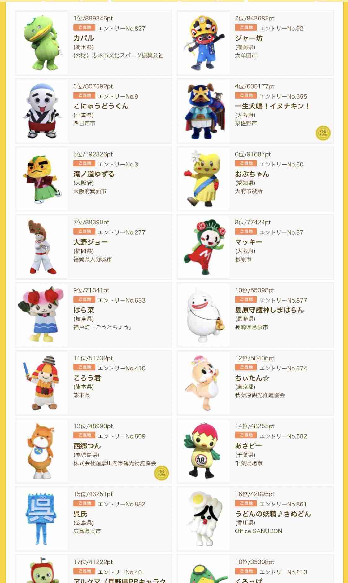 ゆるキャラ日本一は埼玉県志木市の「カパル」暫定4位から逆転V！今回でGP勇退　有終の美飾る