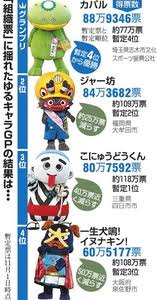 ゆるキャラ日本一は埼玉県志木市の「カパル」暫定4位から逆転V！今回でGP勇退　有終の美飾る