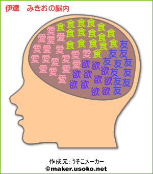有名人の脳内メーカー
