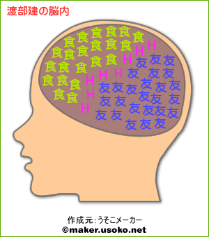 有名人の脳内メーカー