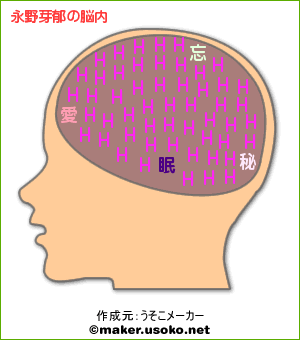 有名人の脳内メーカー